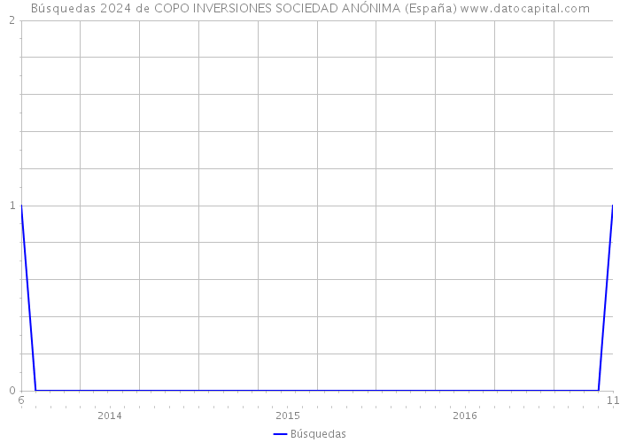 Búsquedas 2024 de COPO INVERSIONES SOCIEDAD ANÓNIMA (España) 