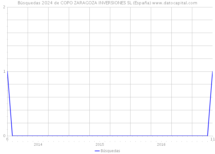 Búsquedas 2024 de COPO ZARAGOZA INVERSIONES SL (España) 