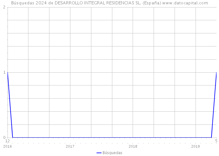 Búsquedas 2024 de DESARROLLO INTEGRAL RESIDENCIAS SL. (España) 