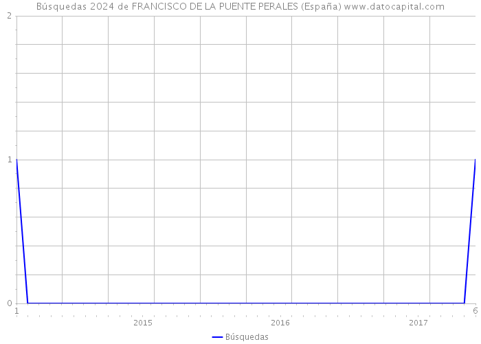 Búsquedas 2024 de FRANCISCO DE LA PUENTE PERALES (España) 