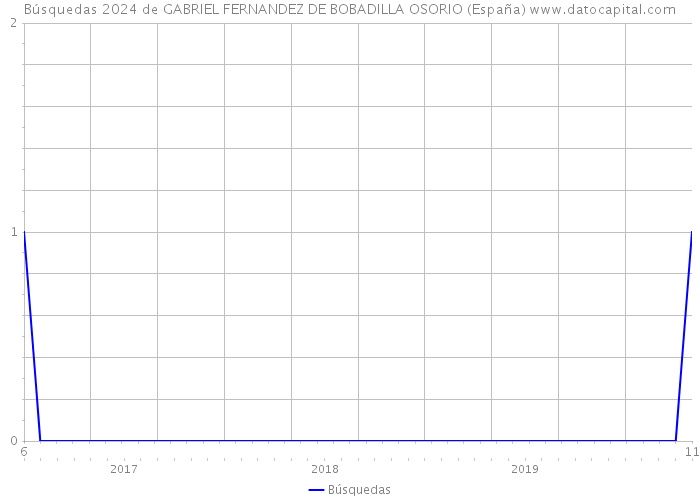 Búsquedas 2024 de GABRIEL FERNANDEZ DE BOBADILLA OSORIO (España) 