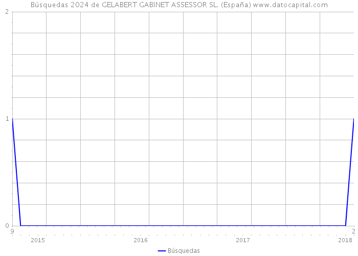 Búsquedas 2024 de GELABERT GABINET ASSESSOR SL. (España) 