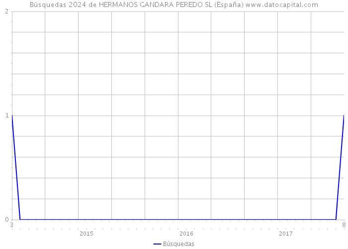 Búsquedas 2024 de HERMANOS GANDARA PEREDO SL (España) 