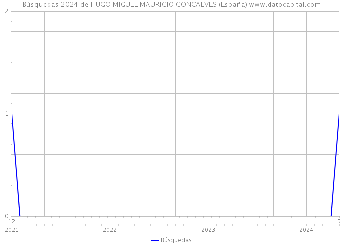 Búsquedas 2024 de HUGO MIGUEL MAURICIO GONCALVES (España) 