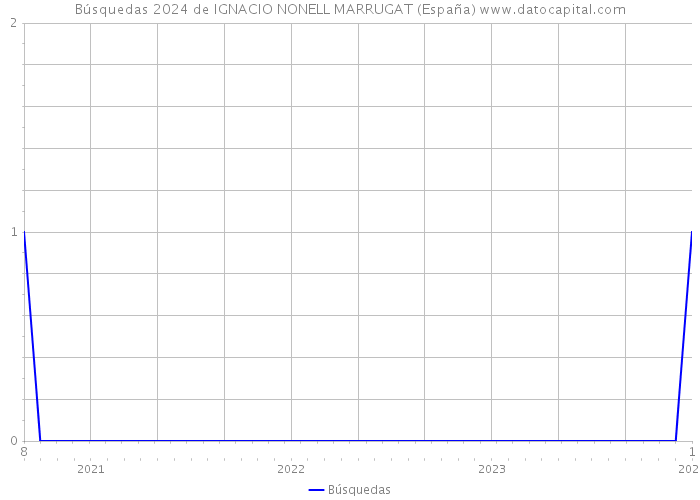 Búsquedas 2024 de IGNACIO NONELL MARRUGAT (España) 