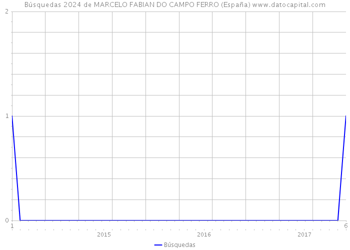 Búsquedas 2024 de MARCELO FABIAN DO CAMPO FERRO (España) 