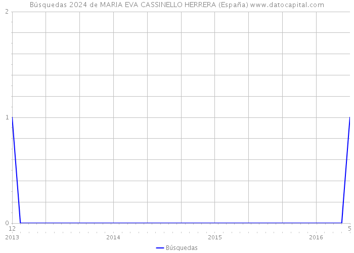 Búsquedas 2024 de MARIA EVA CASSINELLO HERRERA (España) 
