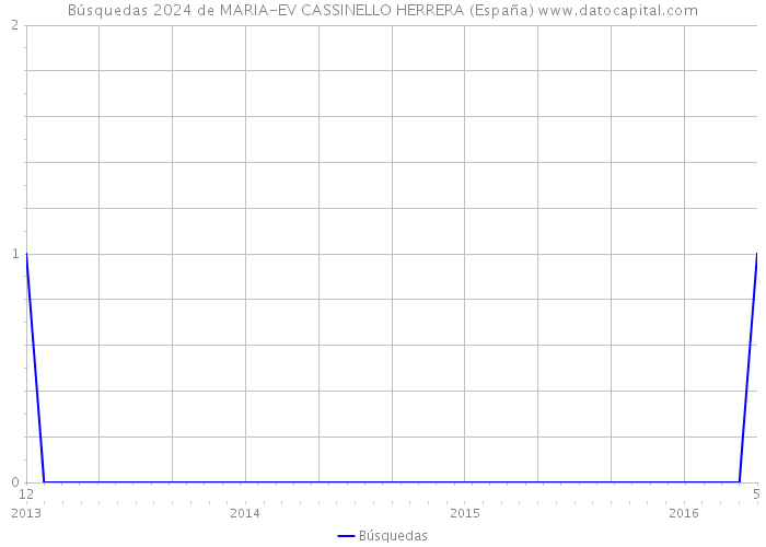 Búsquedas 2024 de MARIA-EV CASSINELLO HERRERA (España) 