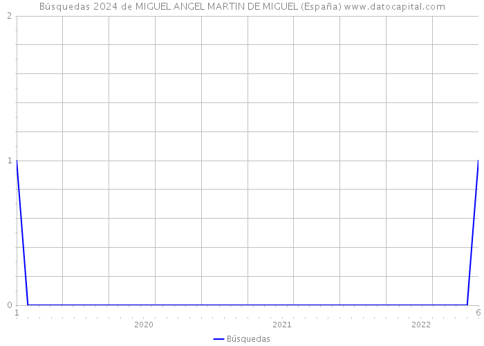 Búsquedas 2024 de MIGUEL ANGEL MARTIN DE MIGUEL (España) 