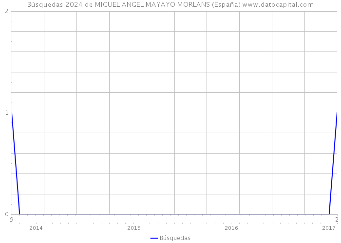Búsquedas 2024 de MIGUEL ANGEL MAYAYO MORLANS (España) 
