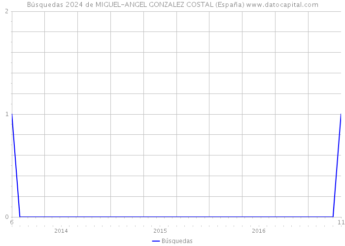 Búsquedas 2024 de MIGUEL-ANGEL GONZALEZ COSTAL (España) 