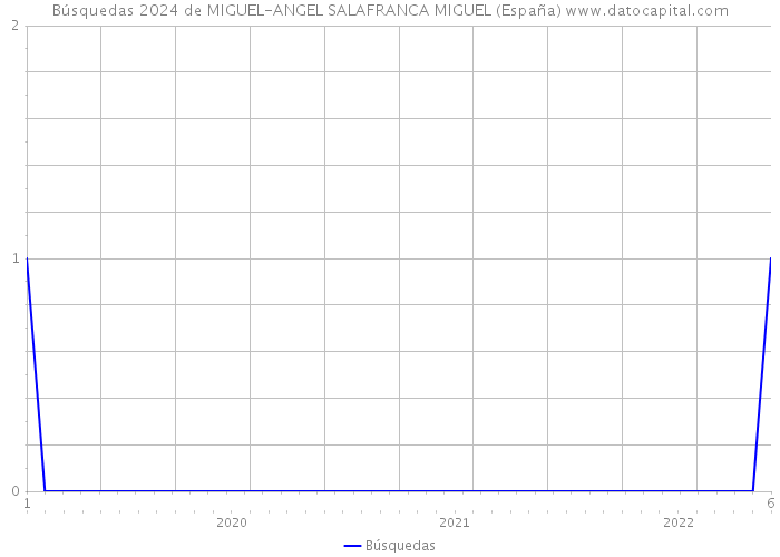 Búsquedas 2024 de MIGUEL-ANGEL SALAFRANCA MIGUEL (España) 