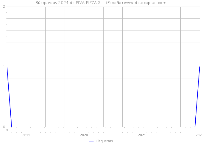 Búsquedas 2024 de PIVA PIZZA S.L. (España) 