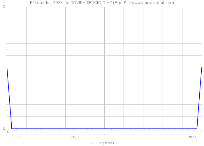 Búsquedas 2024 de ROVIRA SERGIO DIAZ (España) 