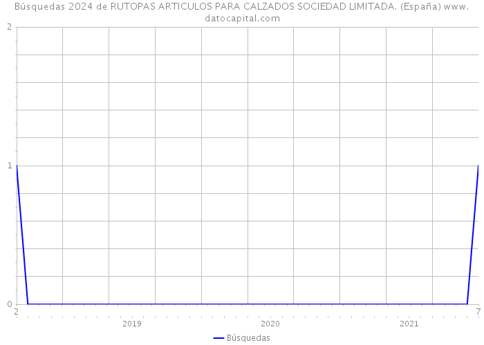 Búsquedas 2024 de RUTOPAS ARTICULOS PARA CALZADOS SOCIEDAD LIMITADA. (España) 