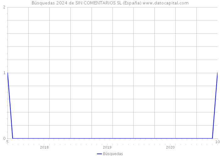 Búsquedas 2024 de SIN COMENTARIOS SL (España) 