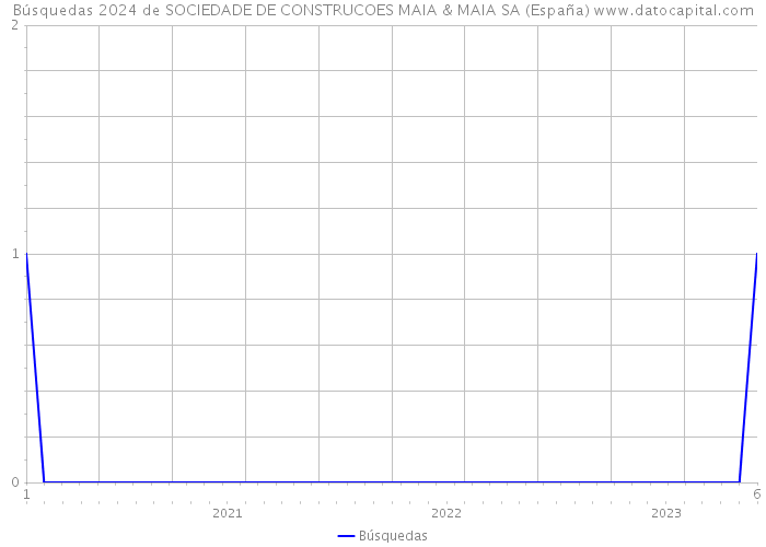 Búsquedas 2024 de SOCIEDADE DE CONSTRUCOES MAIA & MAIA SA (España) 