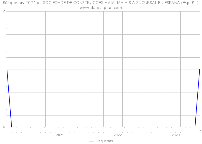 Búsquedas 2024 de SOCIEDADE DE CONSTRUCOES MAIA MAIA S A SUCURSAL EN ESPANA (España) 