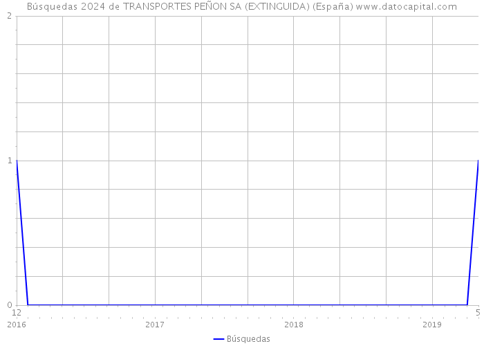 Búsquedas 2024 de TRANSPORTES PEÑON SA (EXTINGUIDA) (España) 