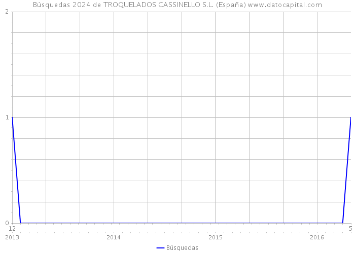 Búsquedas 2024 de TROQUELADOS CASSINELLO S.L. (España) 