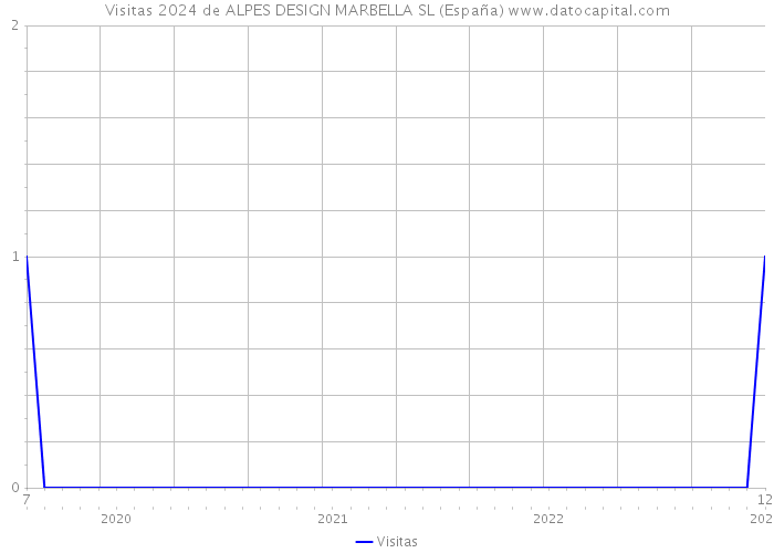 Visitas 2024 de ALPES DESIGN MARBELLA SL (España) 
