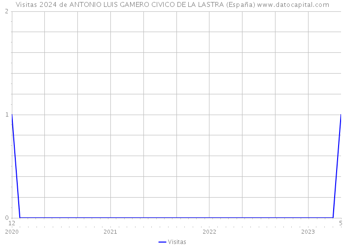 Visitas 2024 de ANTONIO LUIS GAMERO CIVICO DE LA LASTRA (España) 