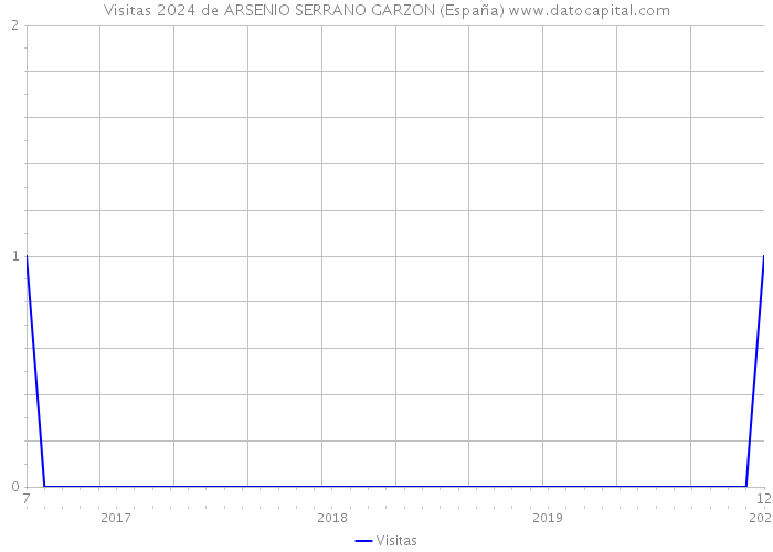 Visitas 2024 de ARSENIO SERRANO GARZON (España) 
