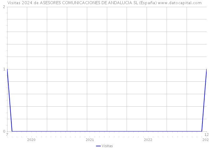 Visitas 2024 de ASESORES COMUNICACIONES DE ANDALUCIA SL (España) 