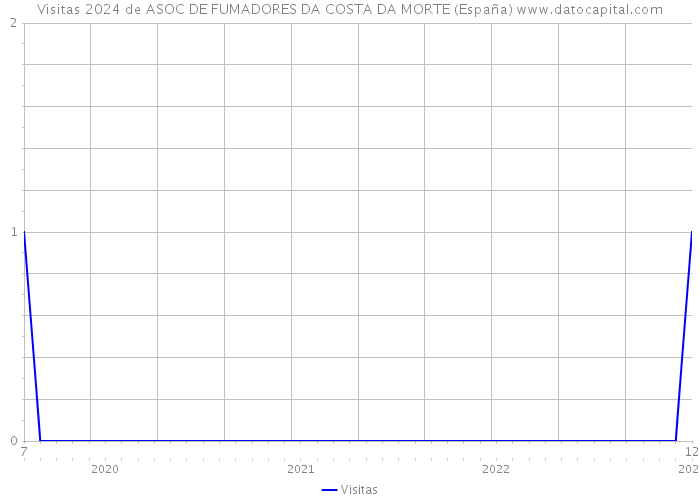 Visitas 2024 de ASOC DE FUMADORES DA COSTA DA MORTE (España) 
