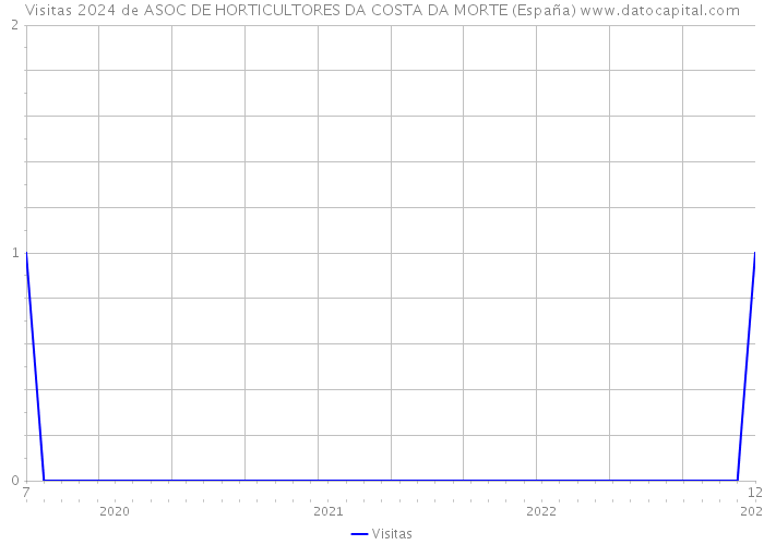 Visitas 2024 de ASOC DE HORTICULTORES DA COSTA DA MORTE (España) 