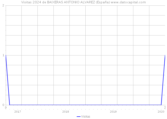 Visitas 2024 de BAIXERAS ANTONIO ALVAREZ (España) 