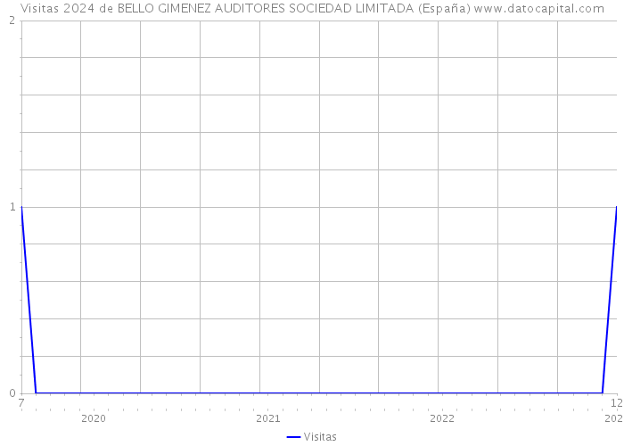 Visitas 2024 de BELLO GIMENEZ AUDITORES SOCIEDAD LIMITADA (España) 