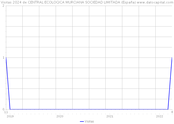 Visitas 2024 de CENTRAL ECOLOGICA MURCIANA SOCIEDAD LIMITADA (España) 