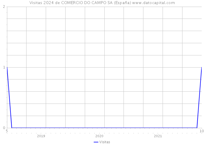 Visitas 2024 de COMERCIO DO CAMPO SA (España) 