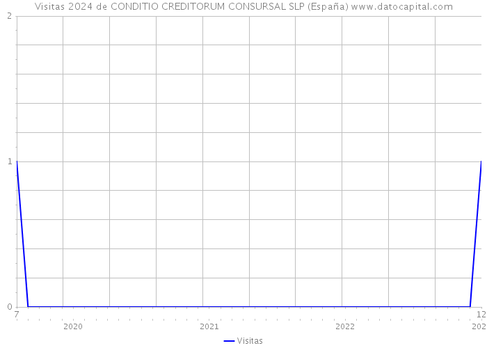 Visitas 2024 de CONDITIO CREDITORUM CONSURSAL SLP (España) 
