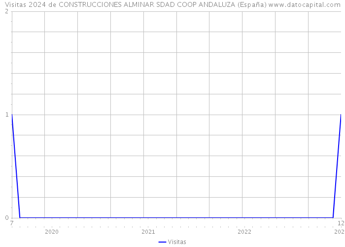 Visitas 2024 de CONSTRUCCIONES ALMINAR SDAD COOP ANDALUZA (España) 