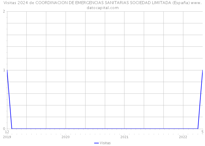Visitas 2024 de COORDINACION DE EMERGENCIAS SANITARIAS SOCIEDAD LIMITADA (España) 