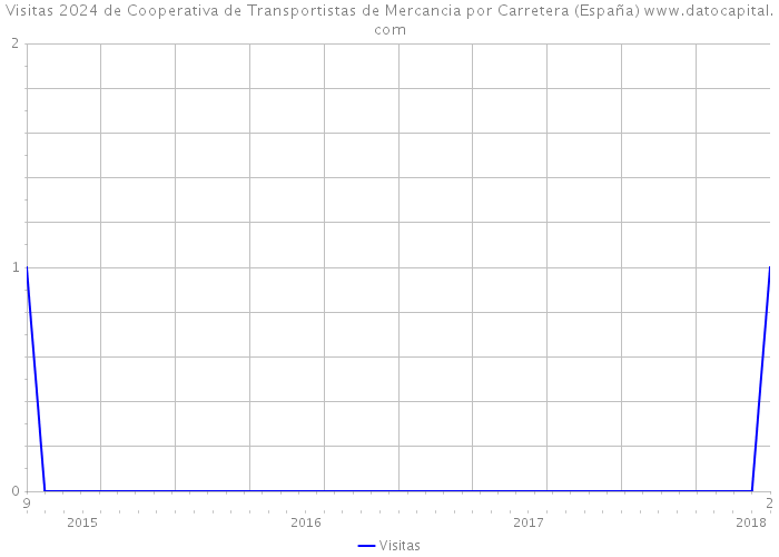 Visitas 2024 de Cooperativa de Transportistas de Mercancia por Carretera (España) 