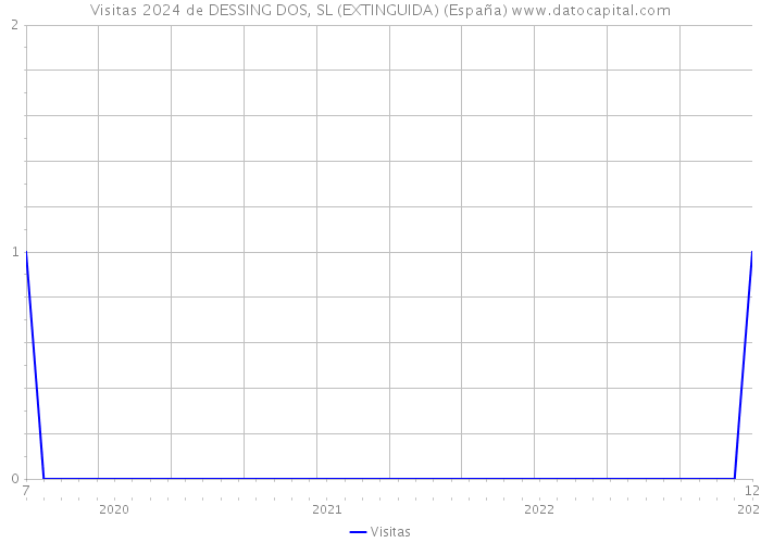 Visitas 2024 de DESSING DOS, SL (EXTINGUIDA) (España) 