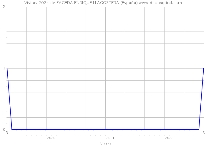 Visitas 2024 de FAGEDA ENRIQUE LLAGOSTERA (España) 