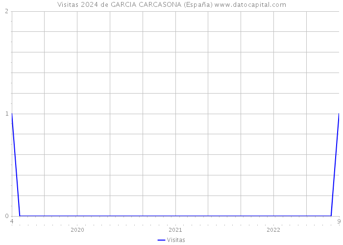 Visitas 2024 de GARCIA CARCASONA (España) 