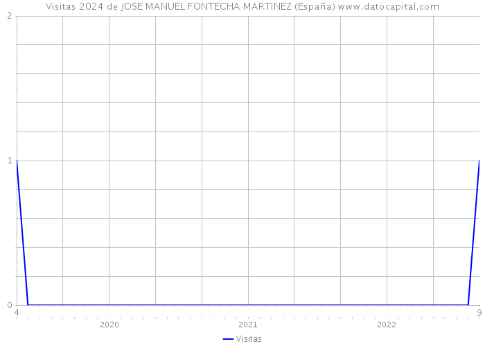 Visitas 2024 de JOSE MANUEL FONTECHA MARTINEZ (España) 