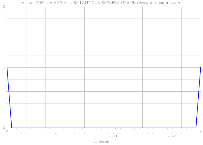 Visitas 2024 de MARIA LUISA LANTIGUA BARRERA (España) 