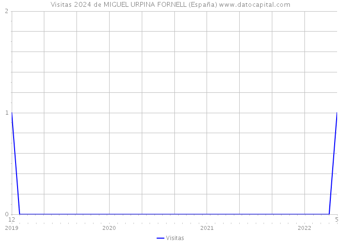 Visitas 2024 de MIGUEL URPINA FORNELL (España) 
