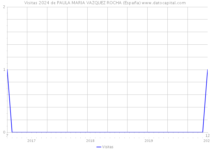 Visitas 2024 de PAULA MARIA VAZQUEZ ROCHA (España) 