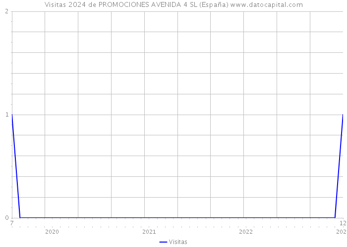 Visitas 2024 de PROMOCIONES AVENIDA 4 SL (España) 