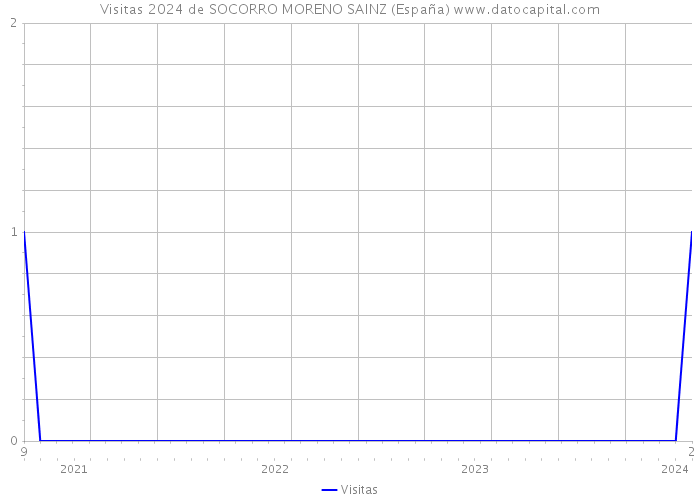 Visitas 2024 de SOCORRO MORENO SAINZ (España) 