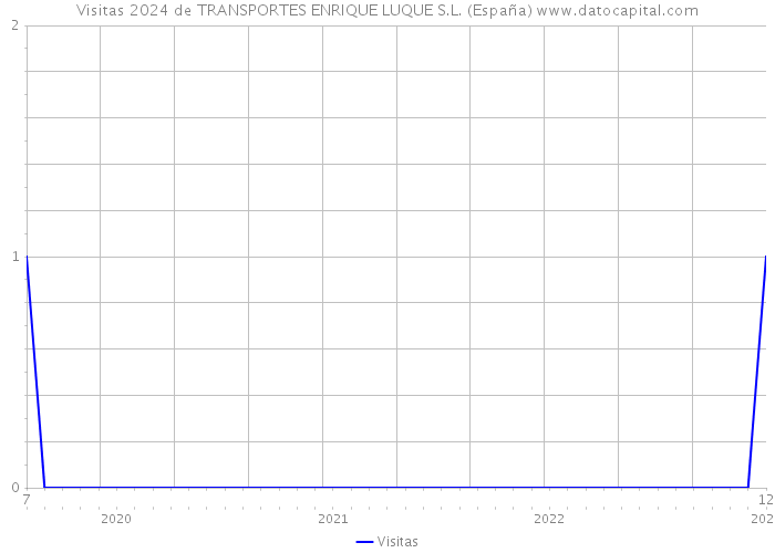 Visitas 2024 de TRANSPORTES ENRIQUE LUQUE S.L. (España) 