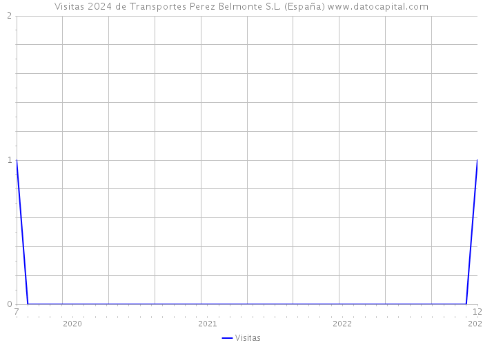 Visitas 2024 de Transportes Perez Belmonte S.L. (España) 