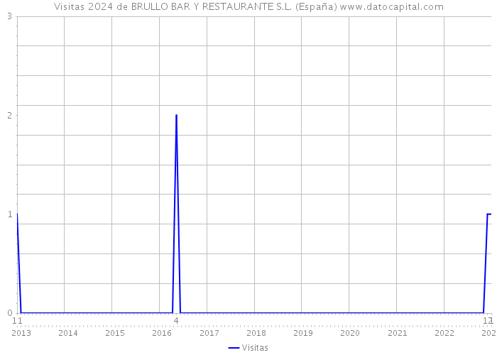 Visitas 2024 de BRULLO BAR Y RESTAURANTE S.L. (España) 